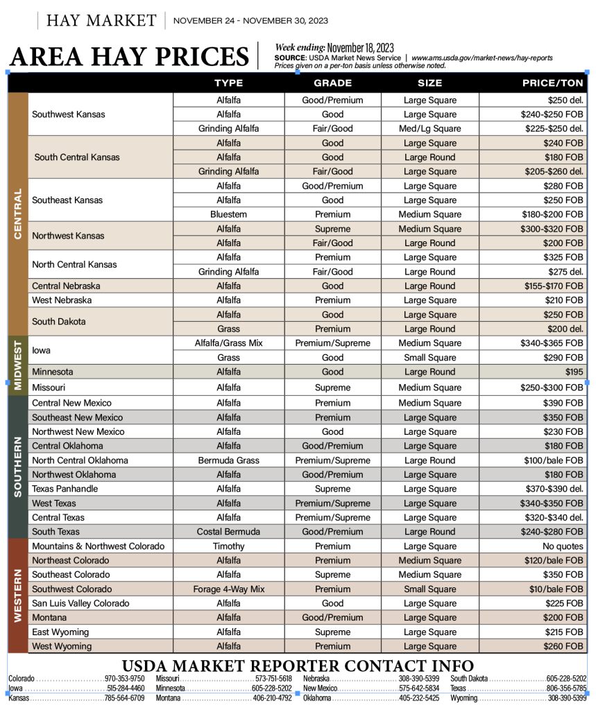 A chart covering Kansas, Nebraska, South Dakota, Iowa, Minnesota, Missouri, New Mexico, Oklahoma, Texas, Colorado, Wyoming, and Montana hay types, grades, sizes and prices per ton.